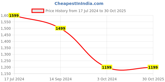 tatacliq.com Broadstar Black Loose Fit High Rise Jeans broadstar Price History Graph from 17 Jul 2024 to 29 Oct 2025