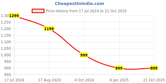 tatacliq.com Broadstar Brown Relaxed Fit High Rise Joggers broadstar Price History Graph from 17 Jul 2024 to 21 Oct 2025