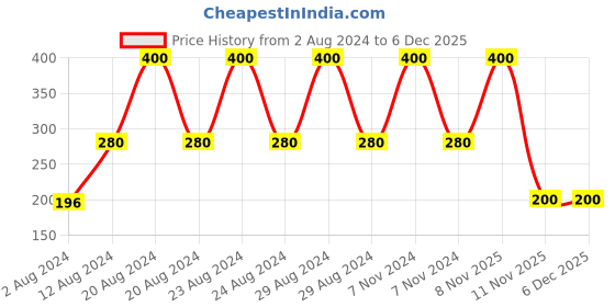 tatacliq.com Bronson Professional 6D Fashion Eyelash 202 - Set of 5 bronson professional Price History Graph from 2 Aug 2024 to 5 Dec 2025