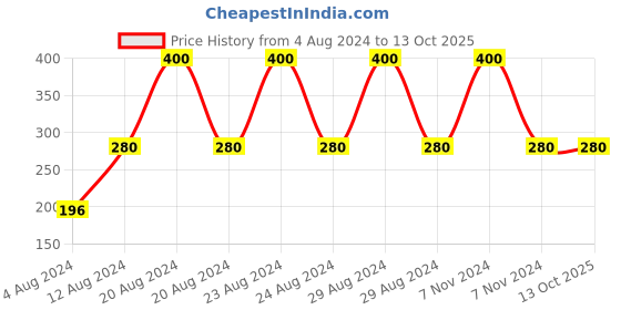 tatacliq.com Bronson Professional 6D Fashion Eyelash 204 - Set of 5 bronson professional Price History Graph from 4 Aug 2024 to 13 Oct 2025