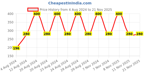 tatacliq.com Bronson Professional 6D Fashion Eyelash 205 - Set of 5 bronson professional Price History Graph from 4 Aug 2024 to 20 Nov 2025