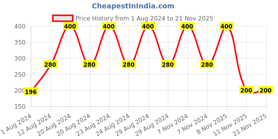tatacliq.com Bronson Professional 6D Fashion Eyelash 212 - Set of 5 bronson professional Price History Graph from 1 Aug 2024 to 20 Nov 2025