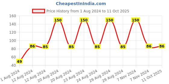 tatacliq.com Bronson Professional False Eyelashes 018 bronson professional Price History Graph from 1 Aug 2024 to 11 Oct 2025