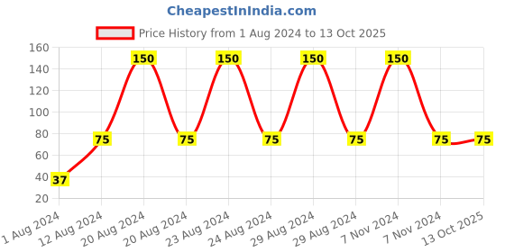 tatacliq.com Bronson Professional False Eyelashes 019 bronson professional Price History Graph from 1 Aug 2024 to 13 Oct 2025