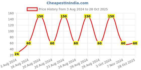 tatacliq.com Bronson Professional False Eyelashes - 51 bronson professional Price History Graph from 3 Aug 2024 to 28 Oct 2025