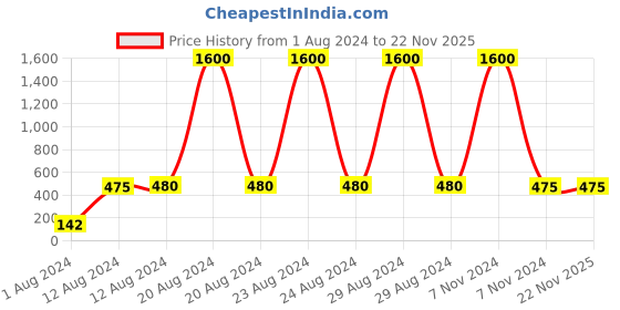 tatacliq.com Bronson Professional Out Curl 5 Clip-In Hair Extensions Dark Brown No. 4 - 24 Inches bronson professional Price History Graph from 1 Aug 2024 to 22 Nov 2025
