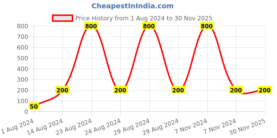tatacliq.com Bronson Professional Side Patch Straight 2 Clip-In Hair Extensions Natural Black No. 3 - 24 Inches bronson professional Price History Graph from 1 Aug 2024 to 29 Nov 2025