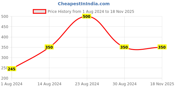 tatacliq.com Bronson Professional Spray Bottle Refillable - 300 ml bronson professional Price History Graph from 1 Aug 2024 to 17 Nov 2025
