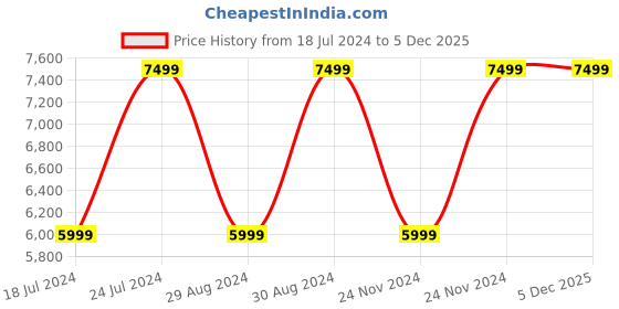 tatacliq.com Brooks Women's Anthem 4 Purple Running Shoes brooks Price History Graph from 18 Jul 2024 to 5 Dec 2025