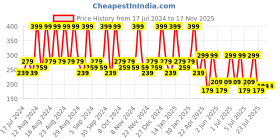 tatacliq.com Brut Attraction Deodorant for Men - 200 ml brut Price History Graph from 17 Jul 2024 to 15 Nov 2025