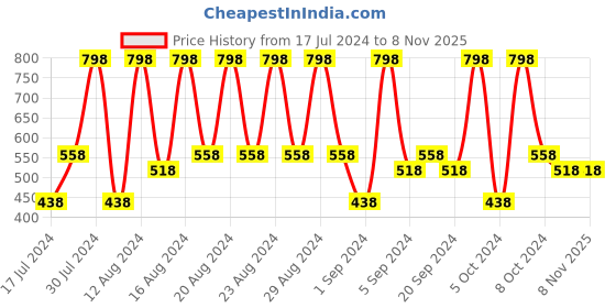 tatacliq.com Brut Attraction Long Lasting Deodorant Spray for Men - 200 ml (Pack of 2) brut Price History Graph from 17 Jul 2024 to 5 Nov 2025