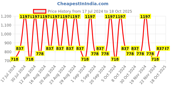 tatacliq.com Brut Deodorant Spray Musk for Men - 200 ml (Pack of 3) brut Price History Graph from 17 Jul 2024 to 18 Oct 2025