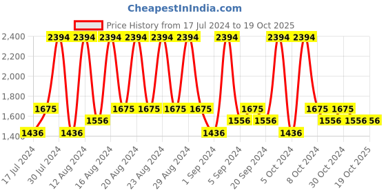 tatacliq.com Brut Deodorant Spray Musk for Men - 200 ml (Pack of 6) brut Price History Graph from 17 Jul 2024 to 19 Oct 2025