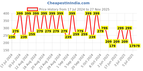 tatacliq.com Brut Musk Deodorant For Men - 200 ml brut Price History Graph from 17 Jul 2024 to 26 Nov 2025