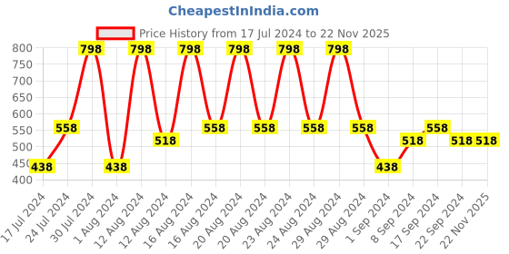tatacliq.com Brut Musk Long Lasting Deodorant Spray for Men - 200 ml (Pack of 2) brut Price History Graph from 17 Jul 2024 to 22 Nov 2025