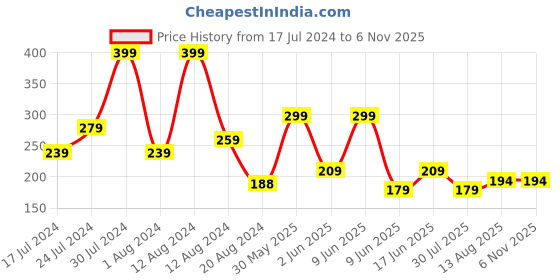 tatacliq.com Brut Original Deodorant Spray For Men - 200 ml brut Price History Graph from 17 Jul 2024 to 6 Nov 2025