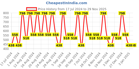 tatacliq.com Brut Sport Style Long Lasting Deodorant Spray for Men - 200 ml (Pack of 2) brut Price History Graph from 17 Jul 2024 to 27 Nov 2025