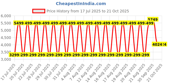 tatacliq.com Bruun & Stengade Army Regular Fit Solid Shirt bruun & stengade Price History Graph from 17 Jul 2025 to 19 Oct 2025