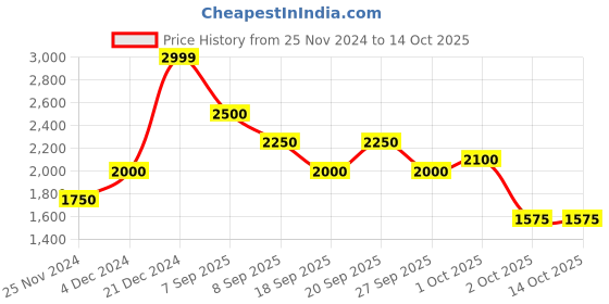 tatacliq.com Bruun & Stengade Beige Regular Fit Linen Shorts bruun & stengade Price History Graph from 25 Nov 2024 to 13 Oct 2025