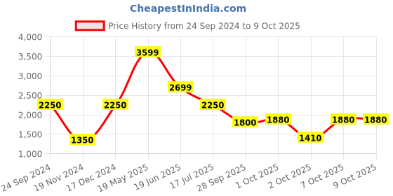tatacliq.com Bruun & Stengade Beige Regular Fit Shorts bruun & stengade Price History Graph from 24 Sep 2024 to 9 Oct 2025