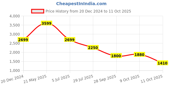 tatacliq.com Bruun & Stengade Beige Regular Fit Shorts bruun & stengade Price History Graph from 20 Dec 2024 to 11 Oct 2025