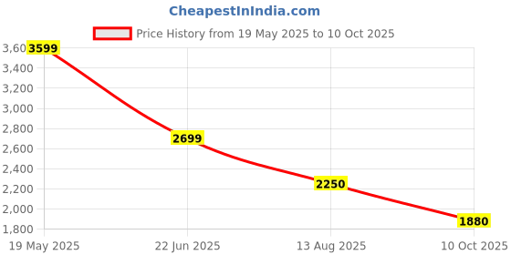 tatacliq.com Bruun & Stengade Beige Regular Fit Shorts bruun & stengade Price History Graph from 19 May 2025 to 10 Oct 2025