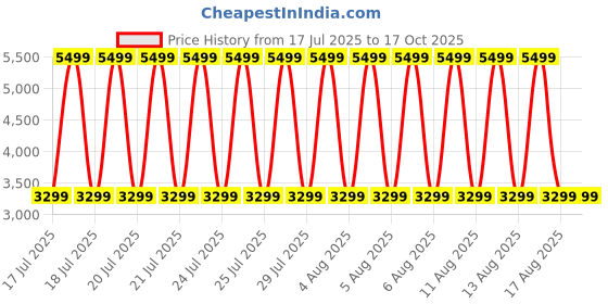 tatacliq.com Bruun & Stengade Beige Regular Fit Solid Shirt bruun & stengade Price History Graph from 17 Jul 2025 to 16 Oct 2025