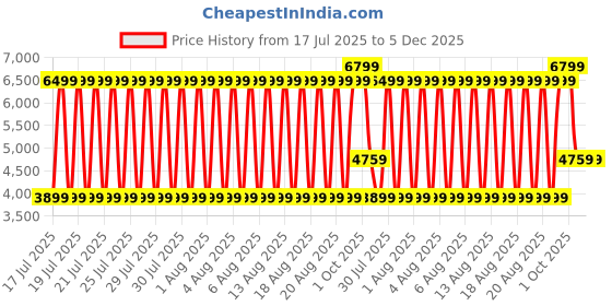 tatacliq.com Bruun & Stengade Beige Regular Fit Solid Shirt bruun & stengade Price History Graph from 17 Jul 2025 to 5 Dec 2025
