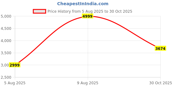 tatacliq.com Bruun & Stengade Beige Regular Fit Solid Shorts bruun & stengade Price History Graph from 5 Aug 2025 to 30 Oct 2025