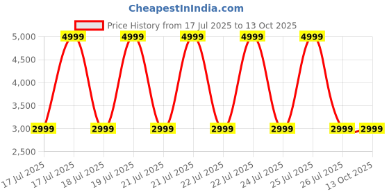 tatacliq.com Bruun & Stengade Beige Regular Fit Solid Shorts bruun & stengade Price History Graph from 17 Jul 2025 to 13 Oct 2025