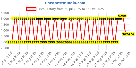 tatacliq.com Bruun & Stengade Beige Regular Fit Solid Shorts bruun & stengade Price History Graph from 30 Jul 2025 to 14 Oct 2025