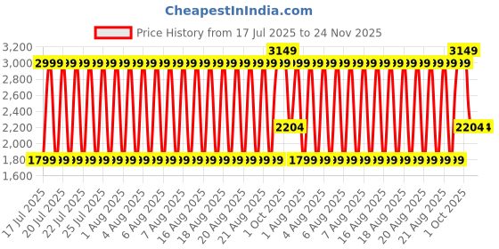 tatacliq.com Bruun & Stengade Beige Regular Fit Solid T-Shirt bruun & stengade Price History Graph from 17 Jul 2025 to 23 Nov 2025