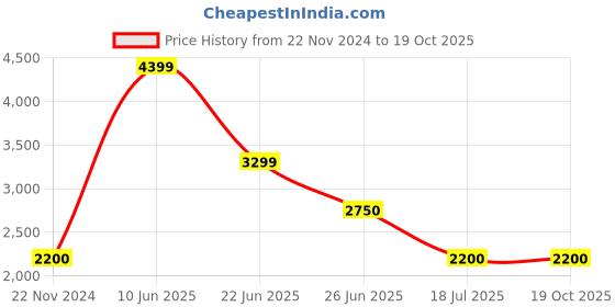 tatacliq.com Bruun & Stengade Beige Slim Fit Shirt bruun & stengade Price History Graph from 22 Nov 2024 to 19 Oct 2025