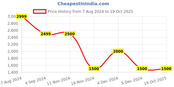 tatacliq.com Bruun & Stengade Black Cotton Regular Fit Shirt bruun & stengade Price History Graph from 7 Aug 2024 to 19 Oct 2025