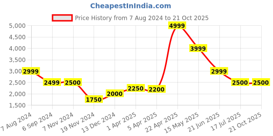 tatacliq.com Bruun & Stengade Black Cotton Regular Fit Shirt bruun & stengade Price History Graph from 7 Aug 2024 to 21 Oct 2025