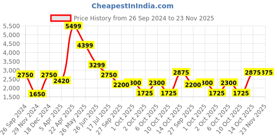tatacliq.com Bruun & Stengade Black Regular Fit Cotton Shirt bruun & stengade Price History Graph from 26 Sep 2024 to 23 Nov 2025