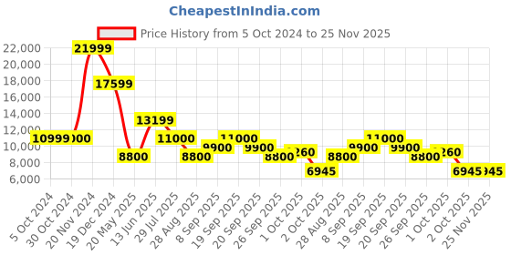 tatacliq.com Bruun & Stengade Black Slim Fit Coats bruun & stengade Price History Graph from 5 Oct 2024 to 25 Nov 2025