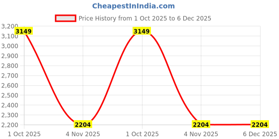 tatacliq.com Bruun & Stengade Black Solid Fringed Scarf bruun & stengade Price History Graph from 1 Oct 2025 to 5 Dec 2025