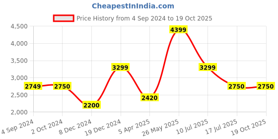 tatacliq.com Bruun & Stengade Blue Cotton Regular Fit Checks Shirt bruun & stengade Price History Graph from 4 Sep 2024 to 18 Oct 2025
