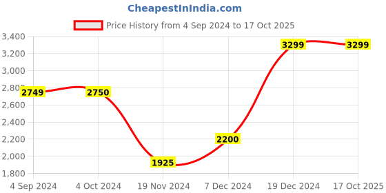 tatacliq.com Bruun & Stengade Blue Cotton Regular Fit Checks Shirt bruun & stengade Price History Graph from 4 Sep 2024 to 16 Oct 2025