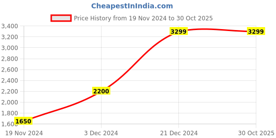 tatacliq.com Bruun & Stengade Blue Cotton Slim Fit Striped Shirt bruun & stengade Price History Graph from 19 Nov 2024 to 30 Oct 2025