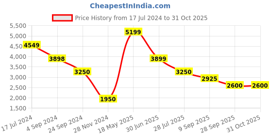 tatacliq.com Bruun & Stengade Blue Linen Regular Fit Shirt bruun & stengade Price History Graph from 17 Jul 2024 to 31 Oct 2025