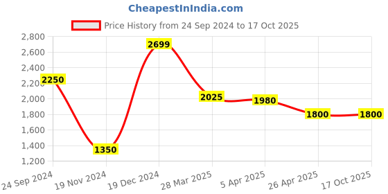 tatacliq.com Bruun & Stengade Blue Linen Regular Fit Shorts bruun & stengade Price History Graph from 24 Sep 2024 to 16 Oct 2025