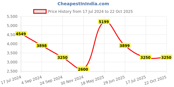 tatacliq.com Bruun & Stengade Blue Linen Slim Fit Shirt bruun & stengade Price History Graph from 17 Jul 2024 to 22 Oct 2025