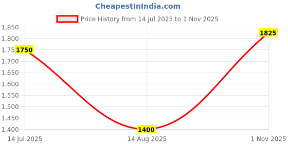 tatacliq.com Bruun & Stengade Blue Regular Fit Printed Polo T-Shirt bruun & stengade Price History Graph from 14 Jul 2025 to 1 Nov 2025