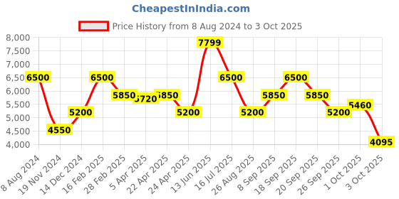 tatacliq.com Bruun & Stengade Blue Regular Fit Puffer Jacket bruun & stengade Price History Graph from 8 Aug 2024 to 3 Oct 2025