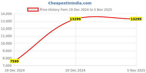tatacliq.com Bruun & Stengade Blue Regular Fit Puffer Jacket bruun & stengade Price History Graph from 19 Dec 2024 to 5 Nov 2025