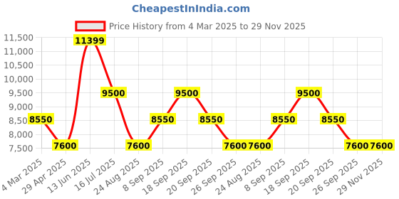 tatacliq.com Bruun & Stengade Blue Regular Fit Puffer Jacket bruun & stengade Price History Graph from 4 Mar 2025 to 29 Nov 2025