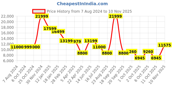 tatacliq.com Bruun & Stengade Blue Slim Fit Coats bruun & stengade Price History Graph from 7 Aug 2024 to 10 Nov 2025