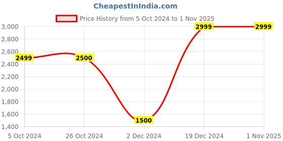 tatacliq.com Bruun & Stengade Blue Slim Fit Jeans bruun & stengade Price History Graph from 5 Oct 2024 to 31 Oct 2025